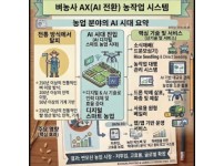 손이앙-기계이앙-소식재배 드문모심기-직파-AX(AI 전환) 벼 재배기술 R&amp;D 및 국내, 글로벌 보급 시스템